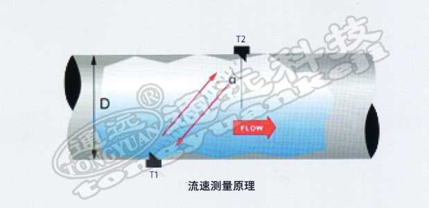 流速面積法明渠超聲波流量計概述